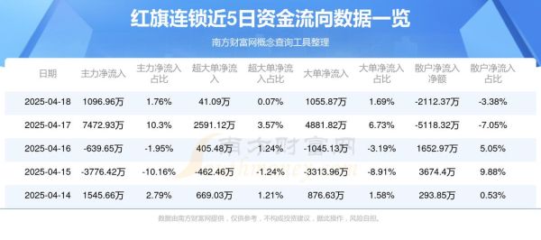 红旗连锁股票怎么样_红旗连锁002697未来走势-第2张图片-俊逸知识馆