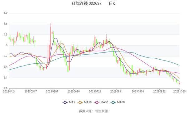 红旗连锁股票怎么样_红旗连锁002697未来走势-第1张图片-俊逸知识馆