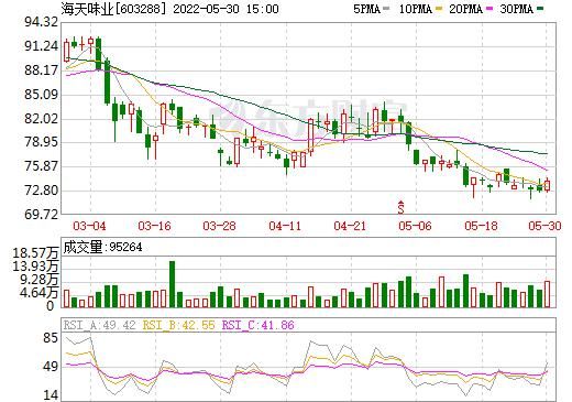 603288股票行情分析_海天味业股价为何波动-第1张图片-俊逸知识馆