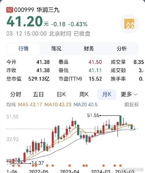 三九医药股票值得长期持有吗_三九医药股票未来走势如何-第2张图片-俊逸知识馆