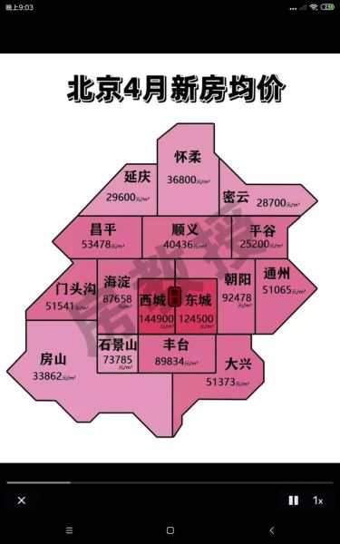 北京房价走势_现在买房合适吗-第1张图片-俊逸知识馆
