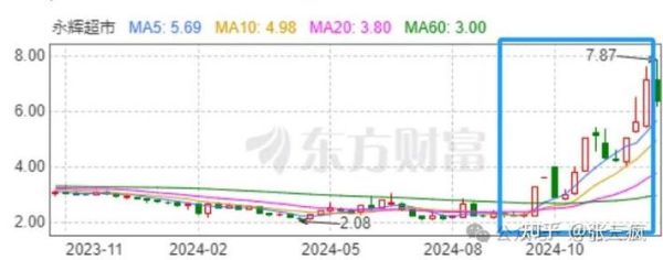 永辉股票值得买吗_永辉超市股价走势分析-第2张图片-俊逸知识馆