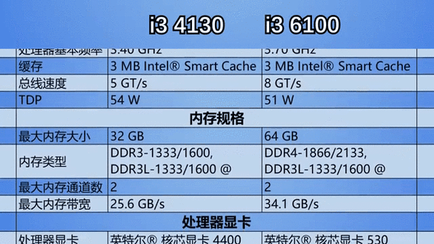 i3 6100性能怎么样_i3 6100能玩什么游戏-第1张图片-俊逸知识馆 i3 6100性能怎么样_i3 6100能玩什么游戏-第1张图片-俊逸知识馆
