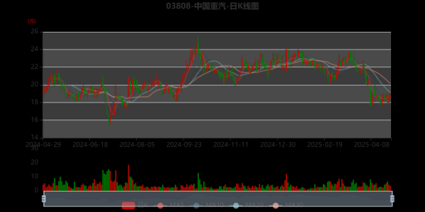 中国重汽股票行情_值得买入吗-第3张图片-俊逸知识馆 中国重汽股票行情_值得买入吗-第3张图片-俊逸知识馆