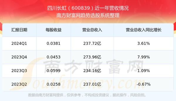 四川长虹股票值得长期持有吗_四川长虹股票最新行情-第1张图片-俊逸知识馆 四川长虹股票值得长期持有吗_四川长虹股票最新行情-第1张图片-俊逸知识馆