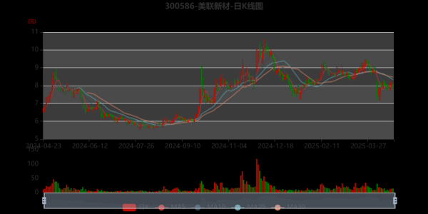 美联新材股票怎么样_美联新材值得长期持有吗-第3张图片-俊逸知识馆