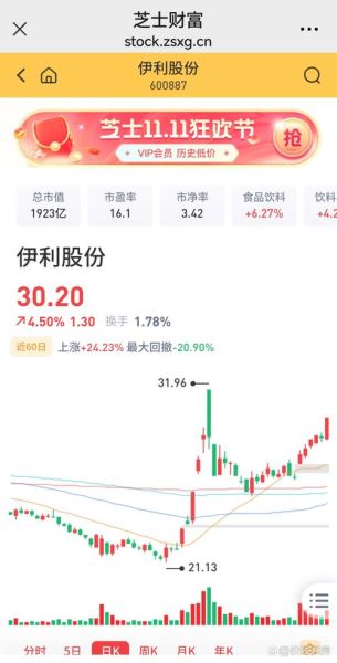 伊利股票行情_今日走势如何-第1张图片-俊逸知识馆