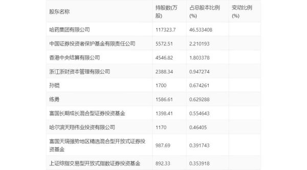 哈药集团股票怎么样_哈药集团股票值得长期持有吗-第2张图片-俊逸知识馆 哈药集团股票怎么样_哈药集团股票值得长期持有吗-第2张图片-俊逸知识馆