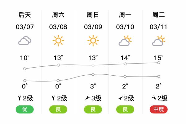 北京朝阳区天气预报_今天穿什么合适-第1张图片-俊逸知识馆 北京朝阳区天气预报_今天穿什么合适-第1张图片-俊逸知识馆
