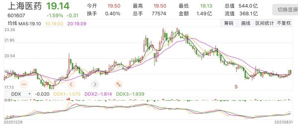 上海医药股票值得长期持有吗_上海医药股票未来走势如何-第1张图片-俊逸知识馆 上海医药股票值得长期持有吗_上海医药股票未来走势如何-第1张图片-俊逸知识馆