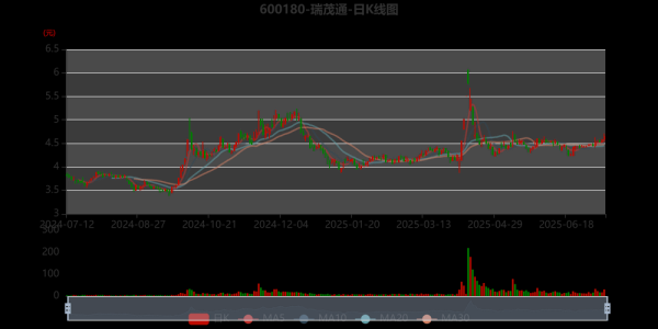 瑞茂通股票股吧最新消息_瑞茂通股价为什么跌-第2张图片-俊逸知识馆 瑞茂通股票股吧最新消息_瑞茂通股价为什么跌-第2张图片-俊逸知识馆