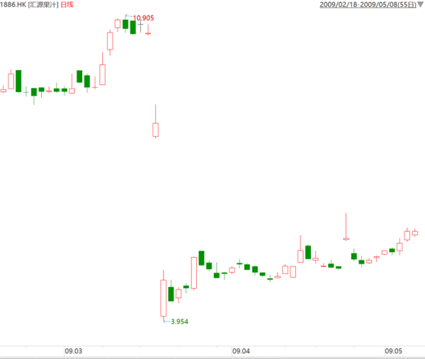 汇源果汁股票还能买吗_最新走势分析-第1张图片-俊逸知识馆 汇源果汁股票还能买吗_最新走势分析-第1张图片-俊逸知识馆