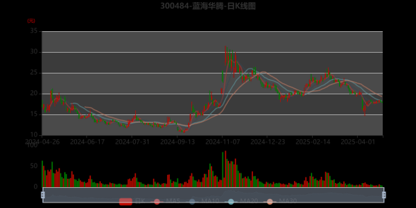 蓝海华腾股票值得买吗_蓝海华腾股票未来走势-第1张图片-俊逸知识馆