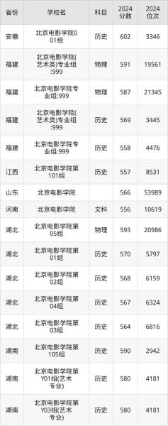北京电影学院怎么考_北京电影学院分数线是多少-第3张图片-俊逸知识馆