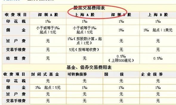 股票交易手续费怎么算_股票手续费计算公式-第3张图片-俊逸知识馆