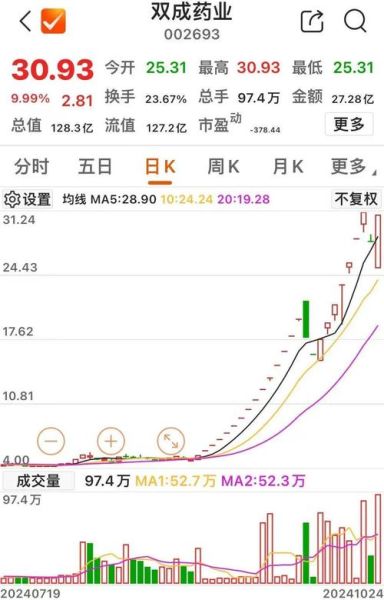 双成药业股票值得买吗_双成药业股票走势分析-第1张图片-俊逸知识馆