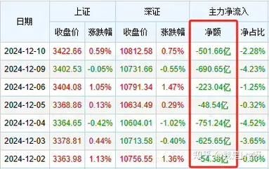 股票资金流向怎么看_主力资金流入流出如何分析-第1张图片-俊逸知识馆 股票资金流向怎么看_主力资金流入流出如何分析-第1张图片-俊逸知识馆