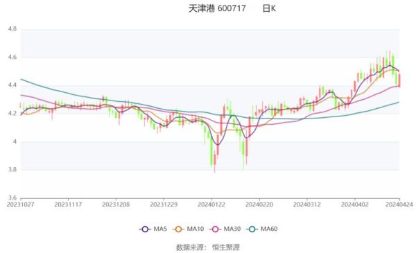 600717股票行情_天津港股价走势分析-第1张图片-俊逸知识馆
