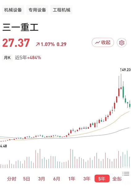 三一重工股票今日价格_三一重工股价走势分析-第3张图片-俊逸知识馆 三一重工股票今日价格_三一重工股价走势分析-第3张图片-俊逸知识馆