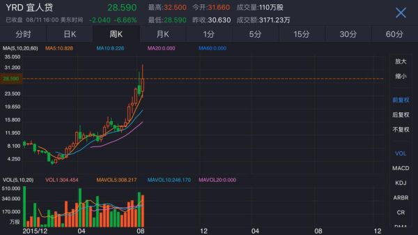 宜人贷股票还能买吗_宜人贷股价走势分析-第1张图片-俊逸知识馆