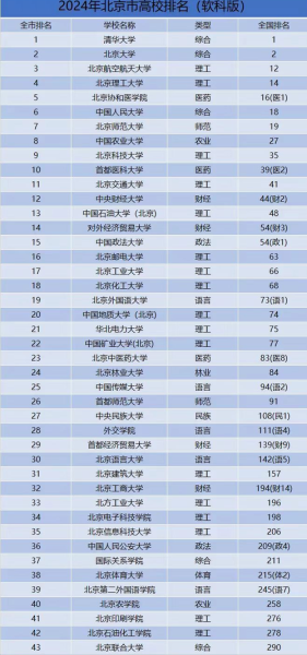 北京有哪些大学_北京高校排名一览表-第2张图片-俊逸知识馆