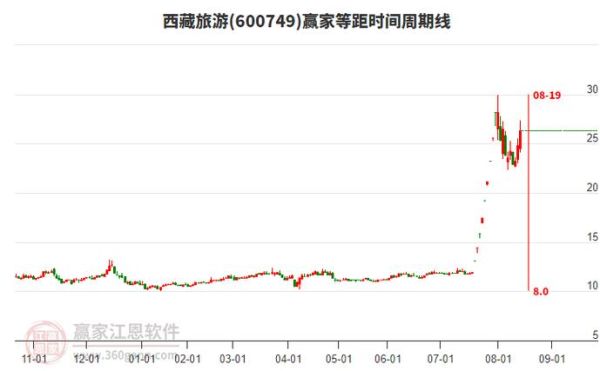 600749今日股价走势_西藏旅游股票还能买吗-第3张图片-俊逸知识馆