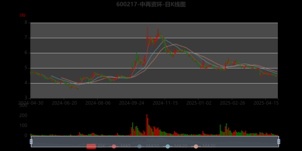 600217股票走势分析_中再资环未来能涨吗-第1张图片-俊逸知识馆