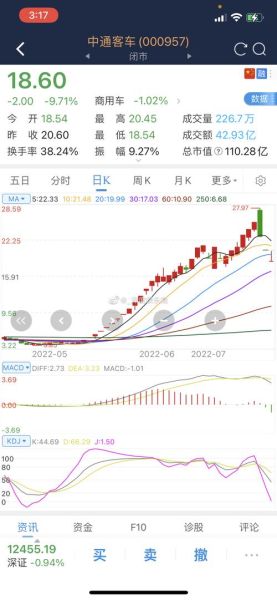 中通客车股票怎么样_未来走势分析-第2张图片-俊逸知识馆 中通客车股票怎么样_未来走势分析-第2张图片-俊逸知识馆