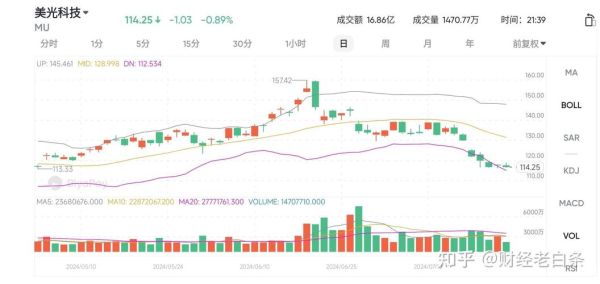 美光股票值得买吗_美光股价走势分析-第2张图片-俊逸知识馆 美光股票值得买吗_美光股价走势分析-第2张图片-俊逸知识馆