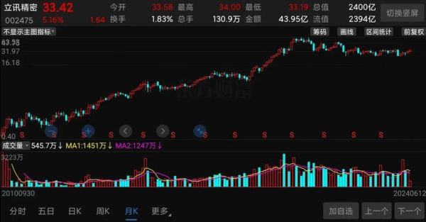 立讯精密股票还能买吗_立讯精密股价为何下跌-第2张图片-俊逸知识馆 立讯精密股票还能买吗_立讯精密股价为何下跌-第2张图片-俊逸知识馆
