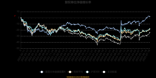 富国文体健康股票基金001186怎么样_适合长期持有吗-第3张图片-俊逸知识馆 富国文体健康股票基金001186怎么样_适合长期持有吗-第3张图片-俊逸知识馆