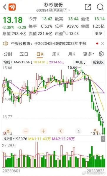 杉杉股票今日走势_杉杉股份还能买吗-第1张图片-俊逸知识馆 杉杉股票今日走势_杉杉股份还能买吗-第1张图片-俊逸知识馆