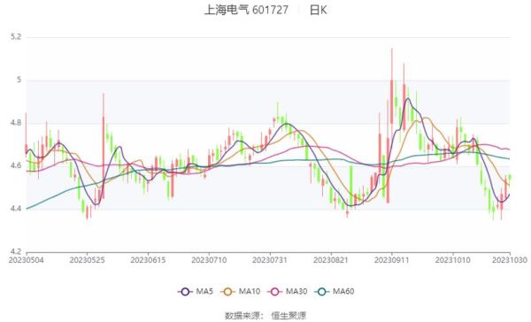 601727股票怎么样_上海电气未来走势-第3张图片-俊逸知识馆 601727股票怎么样_上海电气未来走势-第3张图片-俊逸知识馆