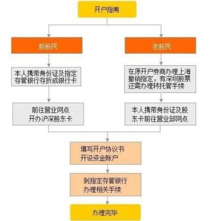 股票开户流程_股票开户需要哪些资料-第1张图片-俊逸知识馆 股票开户流程_股票开户需要哪些资料-第1张图片-俊逸知识馆