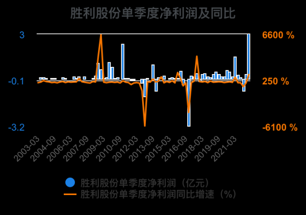 胜利股份股票怎么样_胜利股份股票值得长期投资吗-第3张图片-俊逸知识馆 胜利股份股票怎么样_胜利股份股票值得长期投资吗-第3张图片-俊逸知识馆