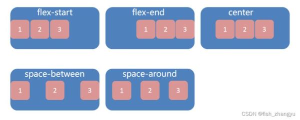 flex布局怎么用_flex布局常见属性详解-第3张图片-俊逸知识馆