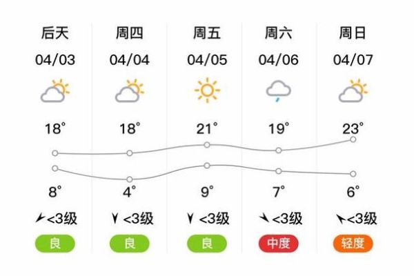 通州区未来一周天气怎么样_通州区穿衣指南-第2张图片-俊逸知识馆