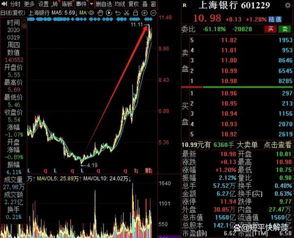 上海银行股票值得买吗_上海银行股价走势分析-第2张图片-俊逸知识馆