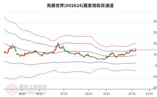 完美世界股票怎么样_完美世界股票值得长期持有吗-第2张图片-俊逸知识馆