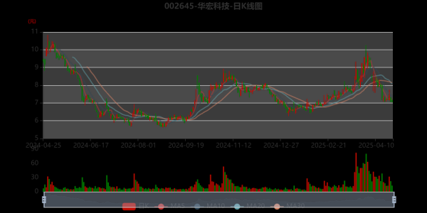 华宏科技股票值得买吗_最新走势分析-第1张图片-俊逸知识馆