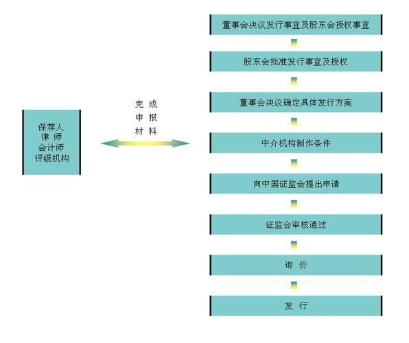 股票发行流程是什么_股票发行条件有哪些-第1张图片-俊逸知识馆 股票发行流程是什么_股票发行条件有哪些-第1张图片-俊逸知识馆