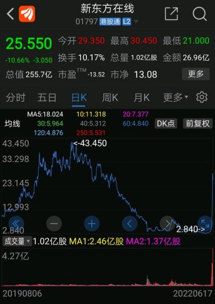 新东方在线股票怎么样_新东方在线股票值得买吗-第3张图片-俊逸知识馆 新东方在线股票怎么样_新东方在线股票值得买吗-第3张图片-俊逸知识馆