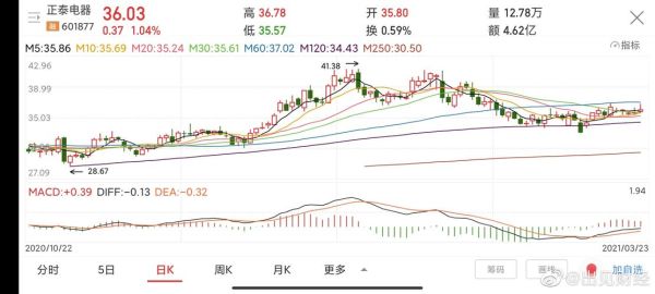 正泰股票值得长期持有吗_正泰电器股价走势分析-第1张图片-俊逸知识馆
