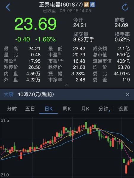 正泰股票值得长期持有吗_正泰电器股价走势分析-第3张图片-俊逸知识馆