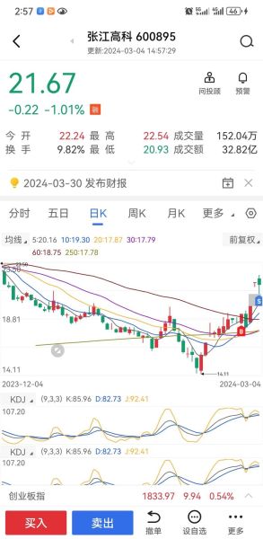 张江高科股票值得买吗_未来走势如何-第2张图片-俊逸知识馆