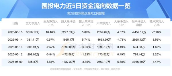 600886股票行情_国投电力股价走势分析-第1张图片-俊逸知识馆
