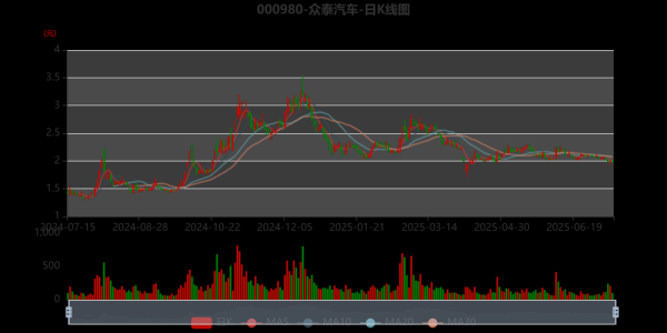 众泰汽车股票还能涨吗_众泰汽车最新行情分析-第1张图片-俊逸知识馆