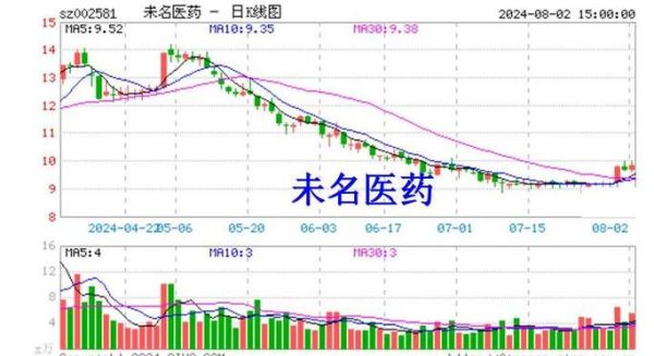 未名医药股票值得长期持有吗_未名医药股票未来走势如何-第1张图片-俊逸知识馆