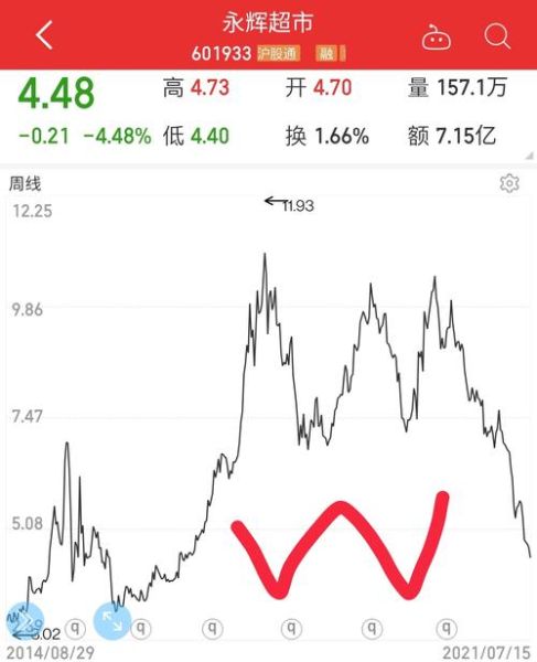 永辉超市股票今日行情_永辉超市股价为何波动-第2张图片-俊逸知识馆 永辉超市股票今日行情_永辉超市股价为何波动-第2张图片-俊逸知识馆