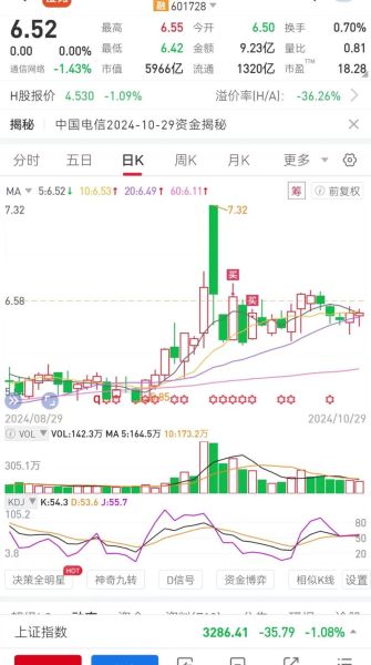 中国电信股票今日行情_中国电信股票值得长期持有吗-第1张图片-俊逸知识馆
